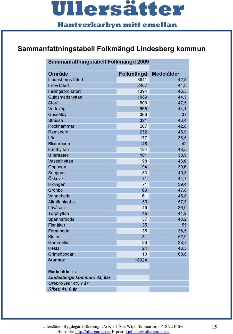 33,9 Vasselhyttan 98 43,6 Oppboga 94 39,6 Snuggan 83 40,3 Öskevik 71 44,7 Hidingen 71 39,4 Grönbo 63 47,8 Vanneboda 61 45,8 Allmänningbo 50 57,3 Lövåsen 49 36,9 Torphyttan 45 41,2 Spannarboda 37