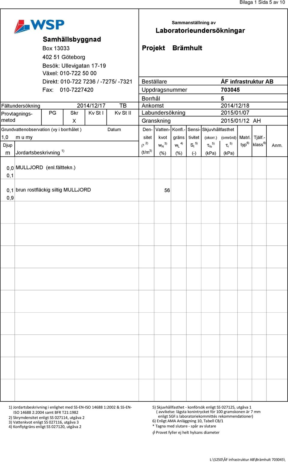 - Borrhål 5 Fältundersökning 2014/12/17 TB Ankomst 2014/12/18 Provtagningsmetod PG Skr Kv St I Kv St II Labundersökning 2015/01/07 X Granskning 2015/01/12 AH Grundvattenobservation (vy i borrhålet )