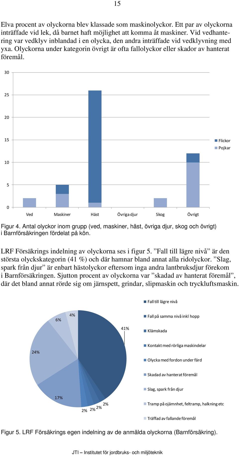 30 25 20 15 Flickor Pojkar 10 5 0 Ved Maskiner Häst Övriga djur Skog Övrigt Figur 4. Antal olyckor inom grupp (ved, maskiner, häst, övriga djur, skog och övrigt) i Barnförsäkringen fördelat på kön.