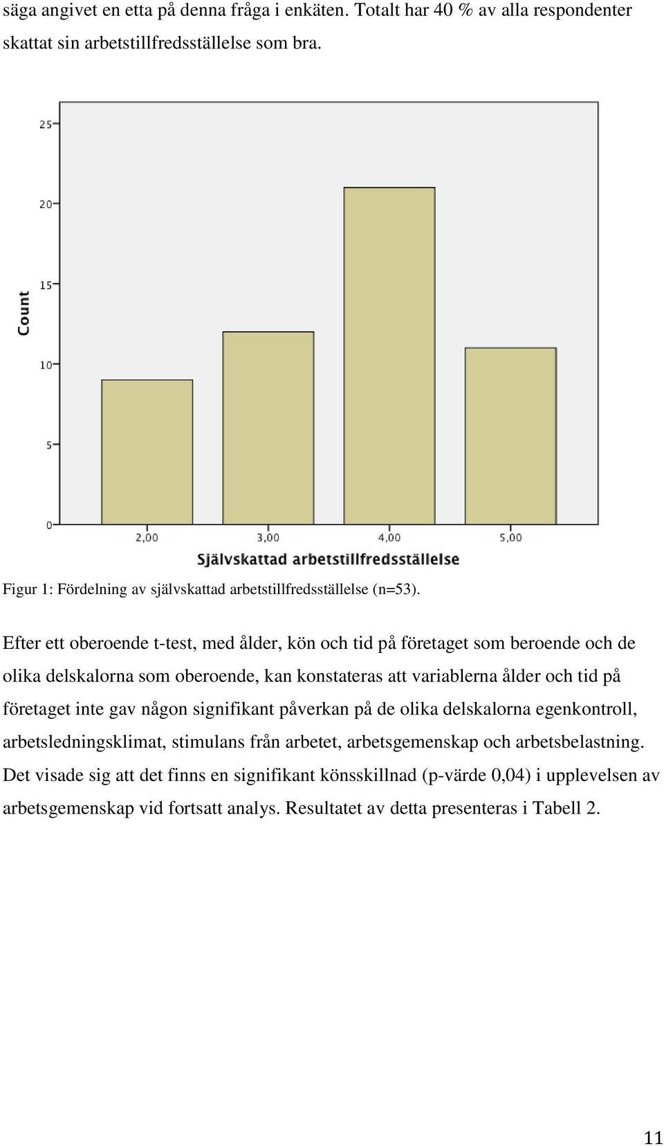 Efter ett oberoende t-test, med ålder, kön och tid på företaget som beroende och de olika delskalorna som oberoende, kan konstateras att variablerna ålder och tid på företaget