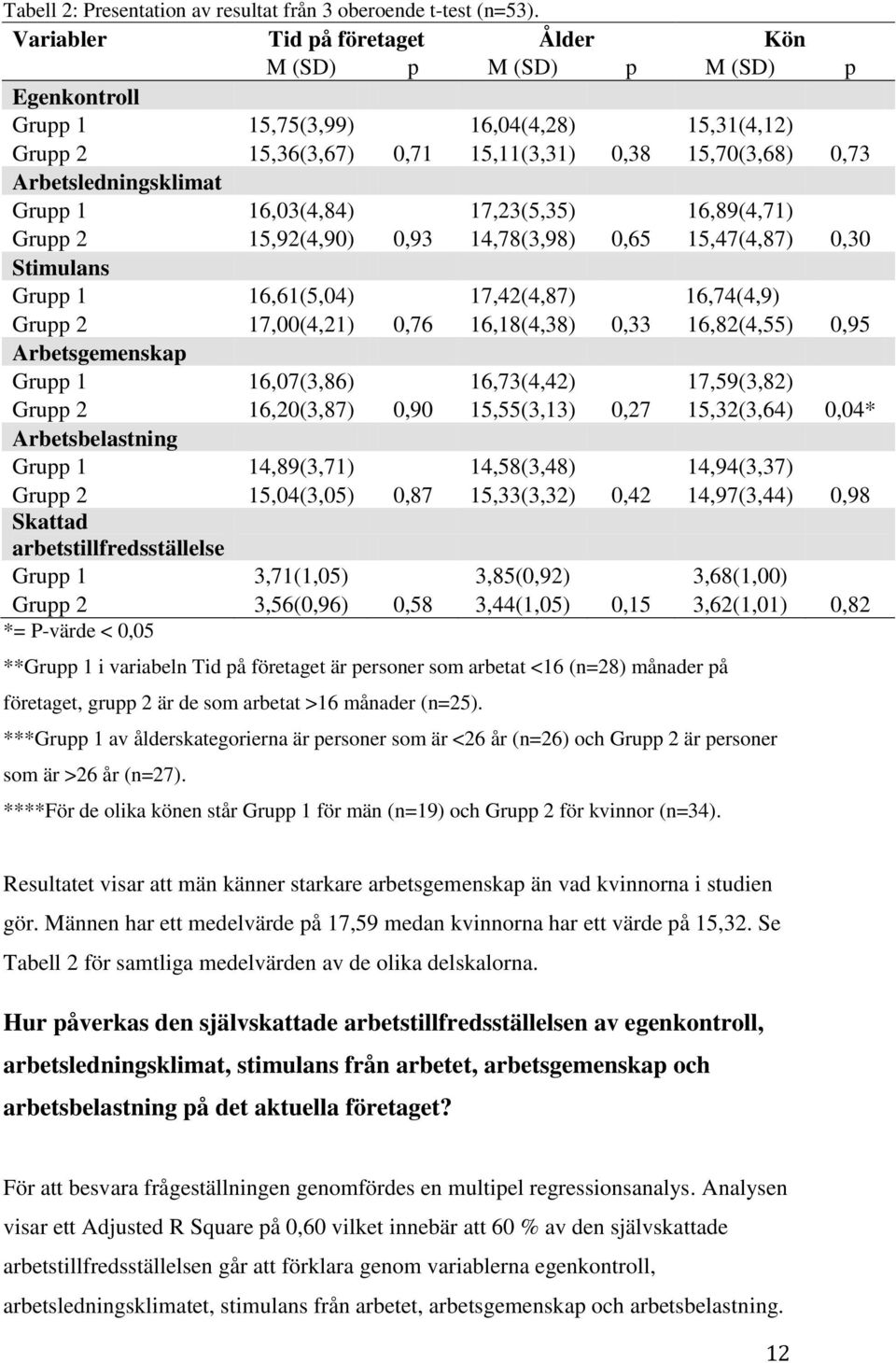 Arbetsledningsklimat Grupp 1 16,03(4,84) 17,23(5,35) 16,89(4,71) Grupp 2 15,92(4,90) 0,93 14,78(3,98) 0,65 15,47(4,87) 0,30 Stimulans Grupp 1 16,61(5,04) 17,42(4,87) 16,74(4,9) Grupp 2 17,00(4,21)
