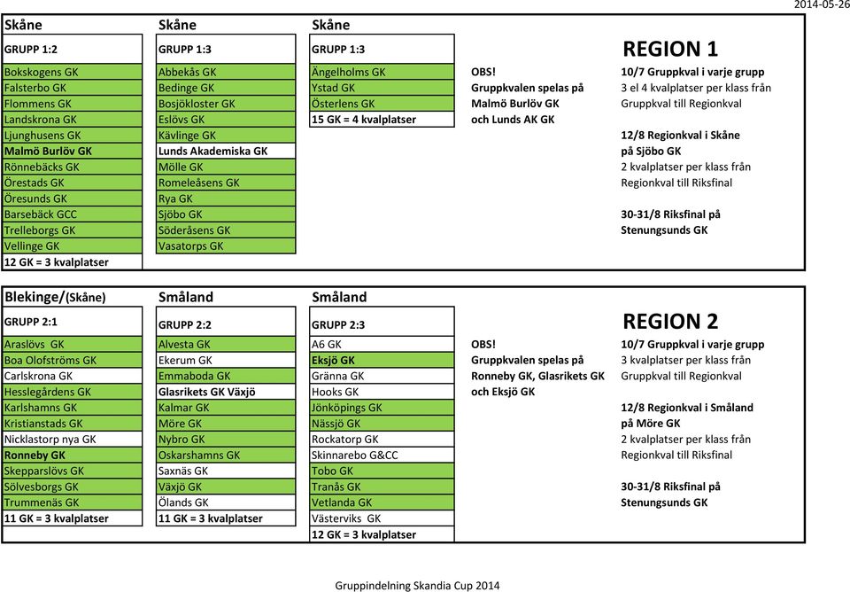 Regionkval Landskrona GK Eslövs GK 15 GK = 4 kvalplatser och Lunds AK GK Ljunghusens GK Kävlinge GK 12/8 Regionkval i Skåne Malmö Burlöv GK Lunds Akademiska GK på Sjöbo GK Rönnebäcks GK Mölle GK 2