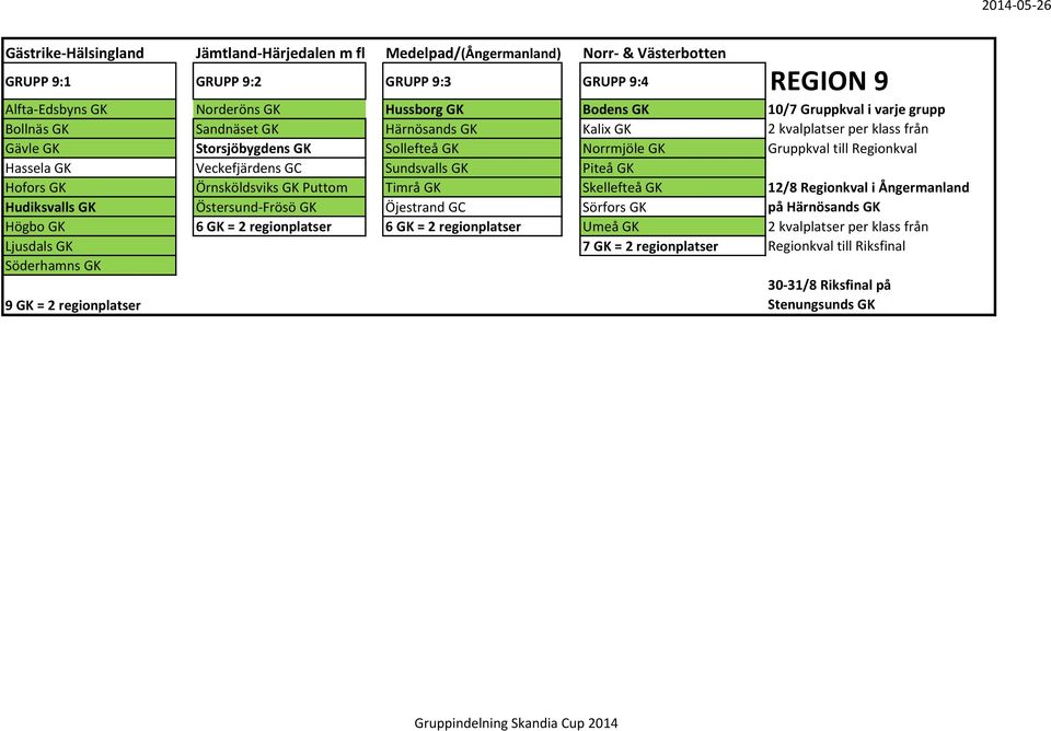 Veckefjärdens GC Sundsvalls GK Piteå GK Hofors GK Örnsköldsviks GK Puttom Timrå GK Skellefteå GK 12/8 Regionkval i Ångermanland Hudiksvalls GK Östersund-Frösö GK Öjestrand GC Sörfors GK på Härnösands