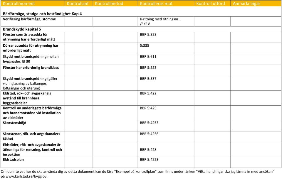 vid inglasning av balkonger, loftgångar och uterum) Eldstad, rök- och avgaskanals BBR 5:422 avstånd till brännbara byggnadsdelar Kontroll av underlagets bärförmåga BBR 5:425 och brandmotstånd vid