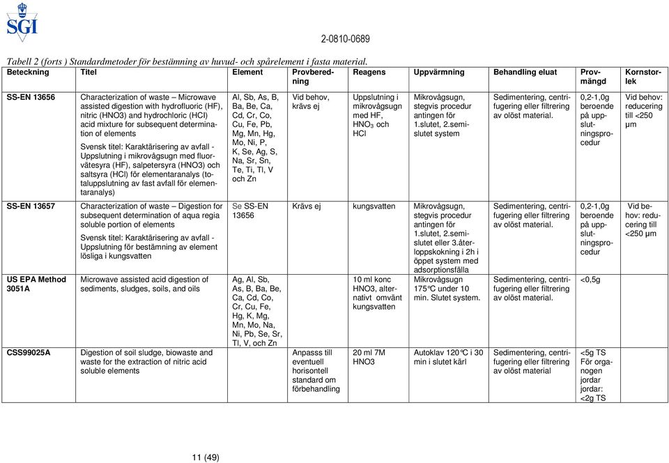 (HNO3) and hydrochloric (HCI) acid mixture for subsequent determination of elements Svensk titel: Karaktärisering av avfall - Uppslutning i mikrovågsugn med fluorvätesyra (HF), salpetersyra (HNO3)