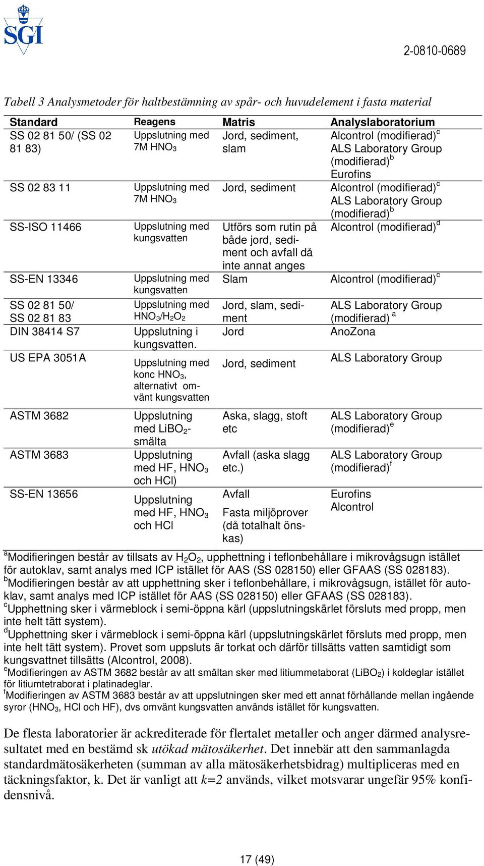 Uppslutning med 7M HNO 3 Uppslutning med kungsvatten Uppslutning med kungsvatten Uppslutning med HNO 3/H 2O 2 Uppslutning i kungsvatten.
