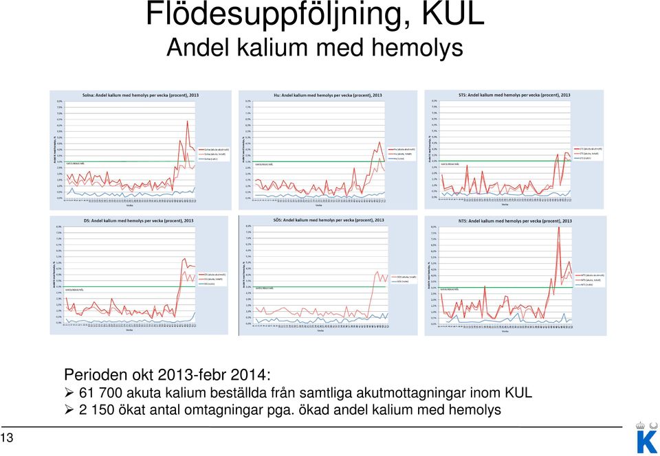 beställda från samtliga akutmottagningar inom KUL 2