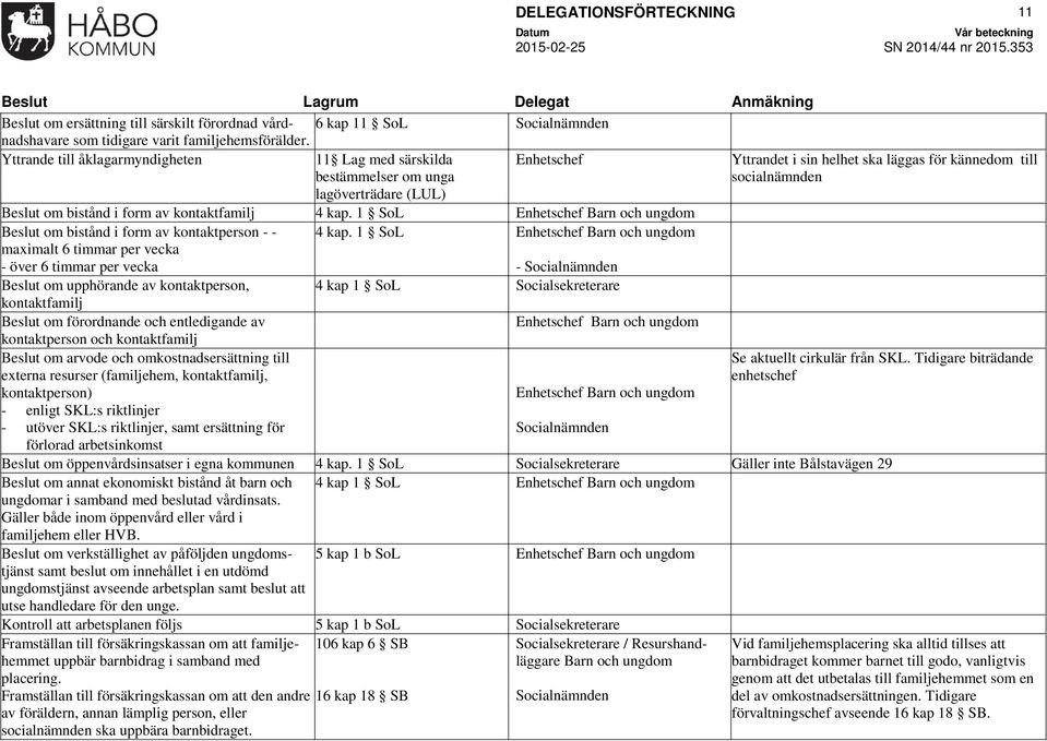 av kontaktfamilj 4 kap. 1 SoL Enhetschef Barn och ungdom Beslut om bistånd i form av kontaktperson - - maximalt 6 timmar per vecka - över 6 timmar per vecka 4 kap.