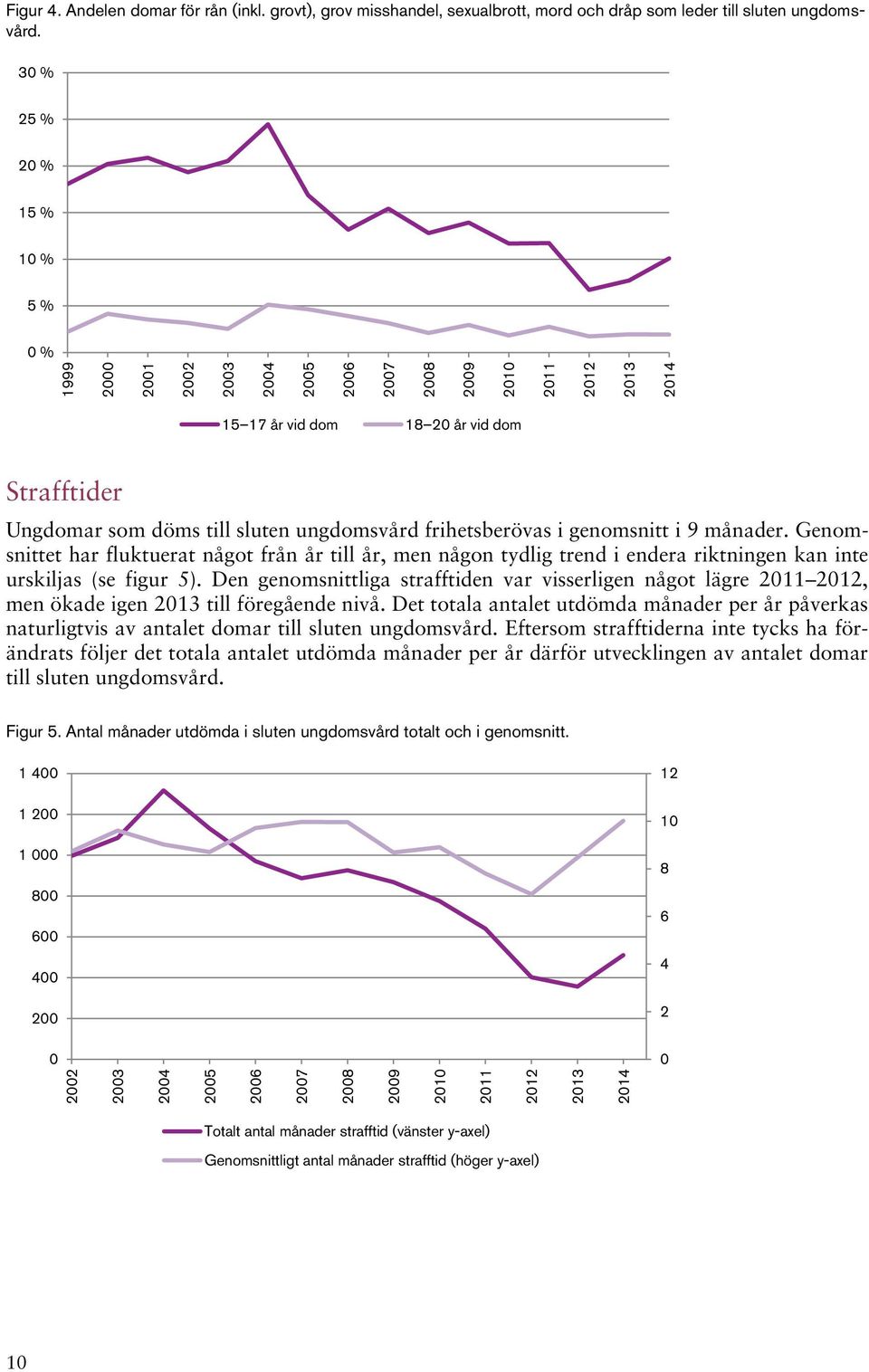 månader. Genomsnittet har fluktuerat något från år till år, men någon tydlig trend i endera riktningen kan inte urskiljas (se figur 5).