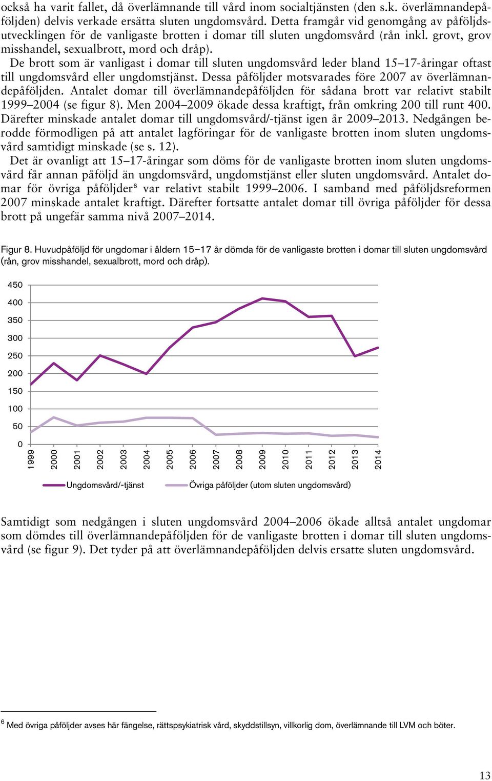 De brott som är vanligast i domar till sluten ungdomsvård leder bland 15 17-åringar oftast till ungdomsvård eller ungdomstjänst. Dessa påföljder motsvarades före 27 av överlämnandepåföljden.