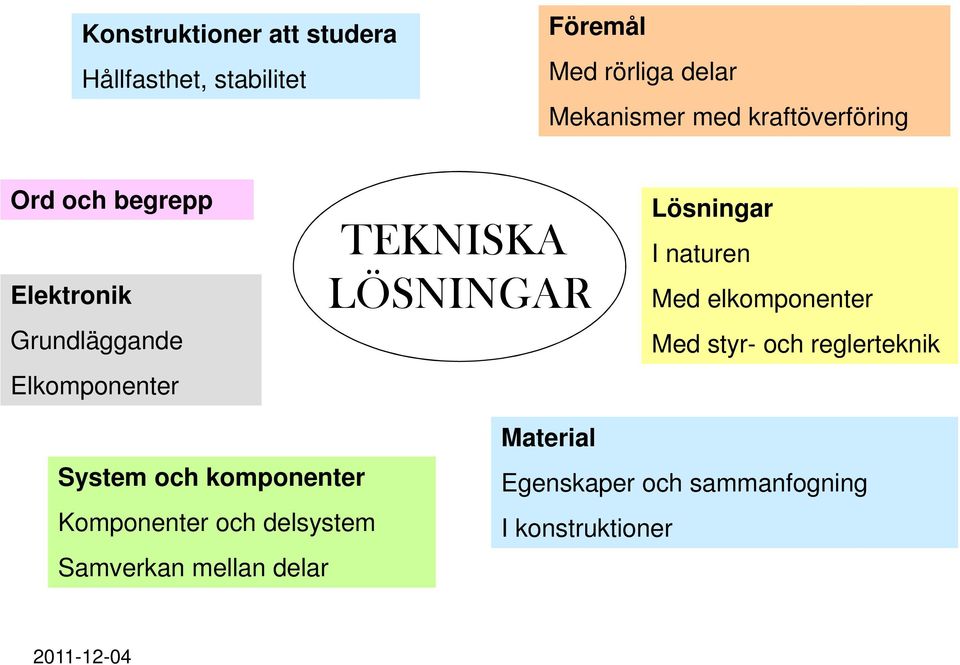 Lösningar I naturen Med elkomponenter Med styr- och reglerteknik System och komponenter