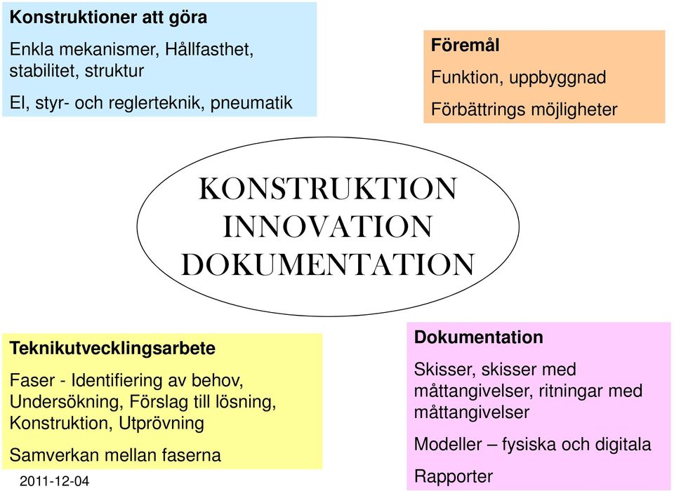 Faser - Identifiering av behov, Undersökning, Förslag till lösning, Konstruktion, Utprövning Samverkan mellan