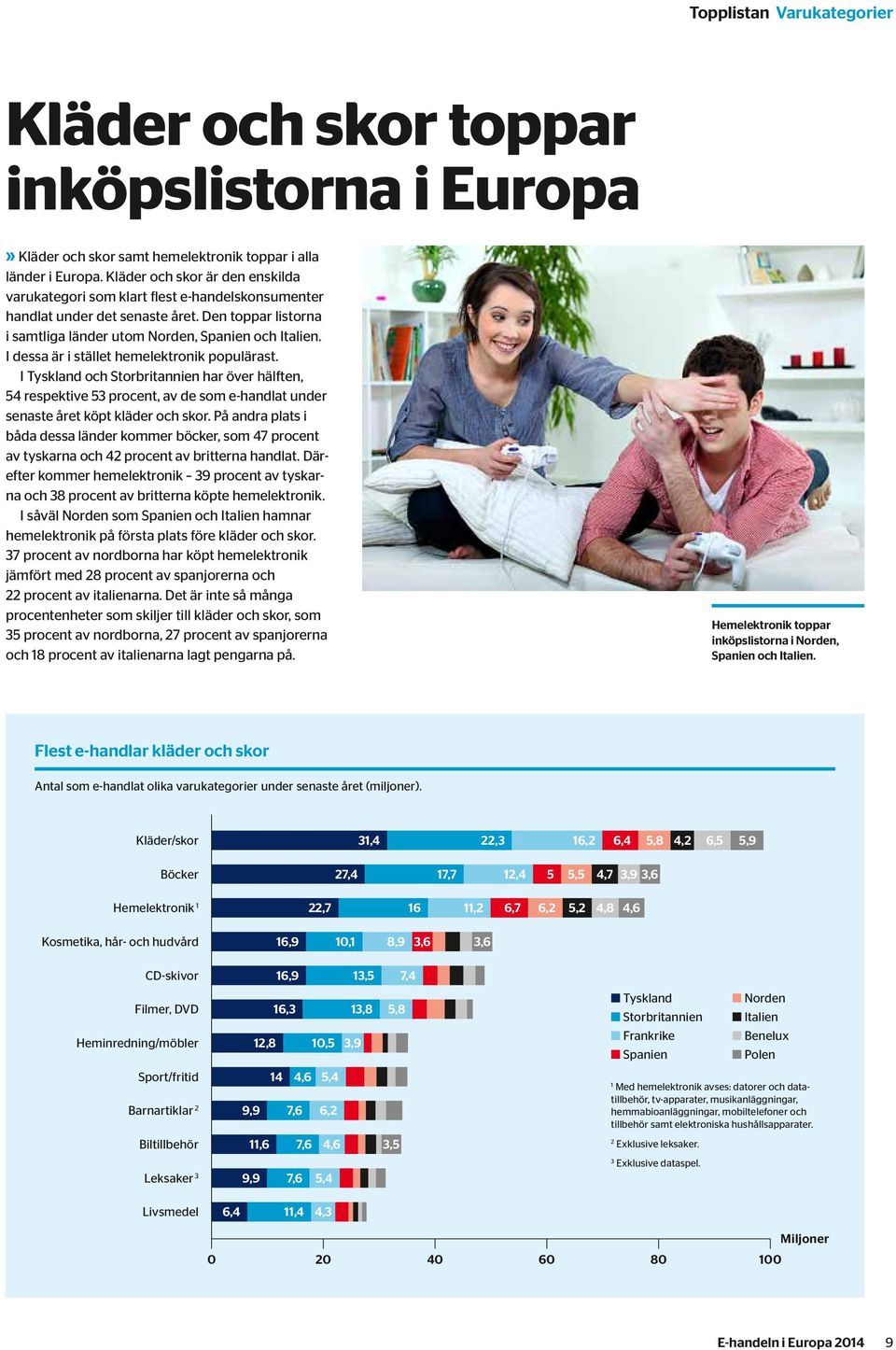 I dessa är i stället hemelektronik populärast. I och har över hälften, 54 respektive 53 procent, av de som e-handlat under senaste året köpt kläder och skor.