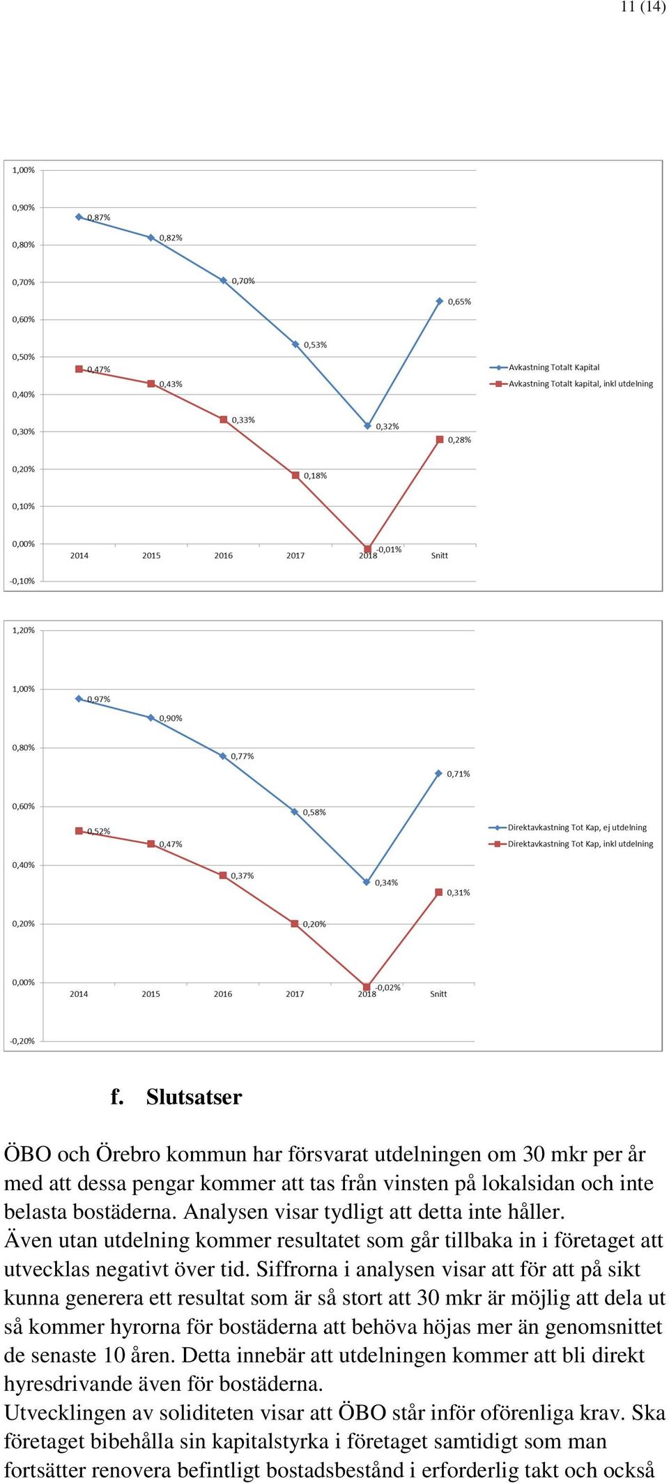 Siffrorna i analysen visar att för att på sikt kunna generera ett resultat som är så stort att 30 mkr är möjlig att dela ut så kommer hyrorna för bostäderna att behöva höjas mer än genomsnittet de