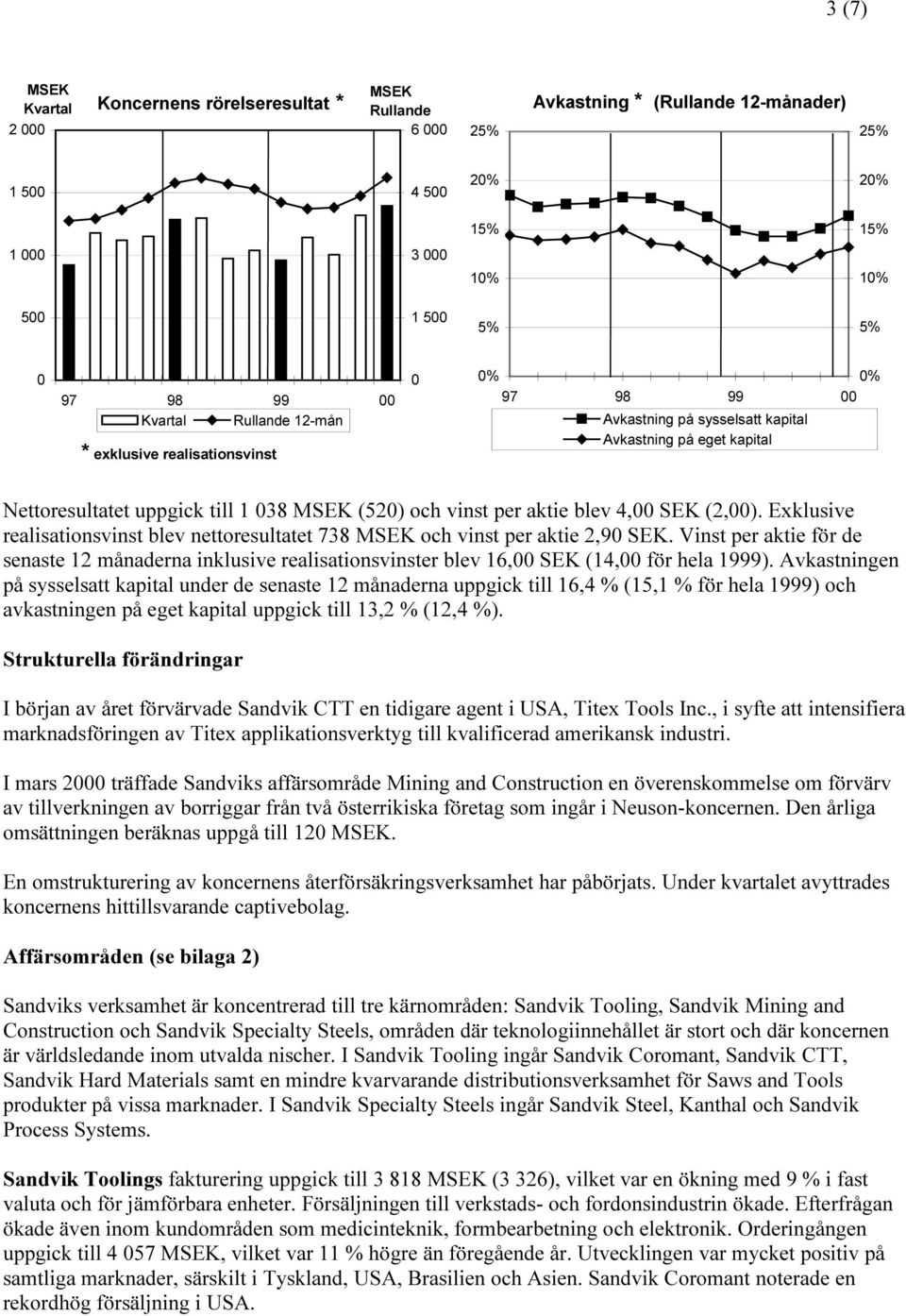 Exklusive realisationsvinst blev nettoresultatet 738 och vinst per aktie 2,90 SEK. Vinst per aktie för de senaste 12 månaderna inklusive realisationsvinster blev 16,00 SEK (14,00 för hela 1999).