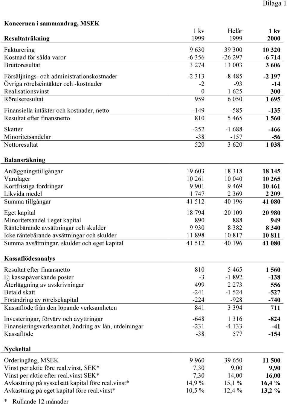 kostnader, netto -149-585 -135 Resultat efter finansnetto 810 5 465 1 560 Skatter -252-1 688-466 Minoritetsandelar -38-157 -56 Nettoresultat 520 3 620 1 038 Balansräkning Anläggningstillgångar 19 603