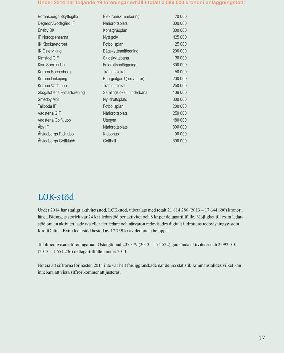 Friidrottsanläggning 300 000 Korpen Borensberg Träningslokal 50 000 Korpen Linköping Energiåtgärd (armaturer) 200 000 Korpen Vadstena Träningslokal 250 000 Skogslottens Ryttarförening Samlingslokal,