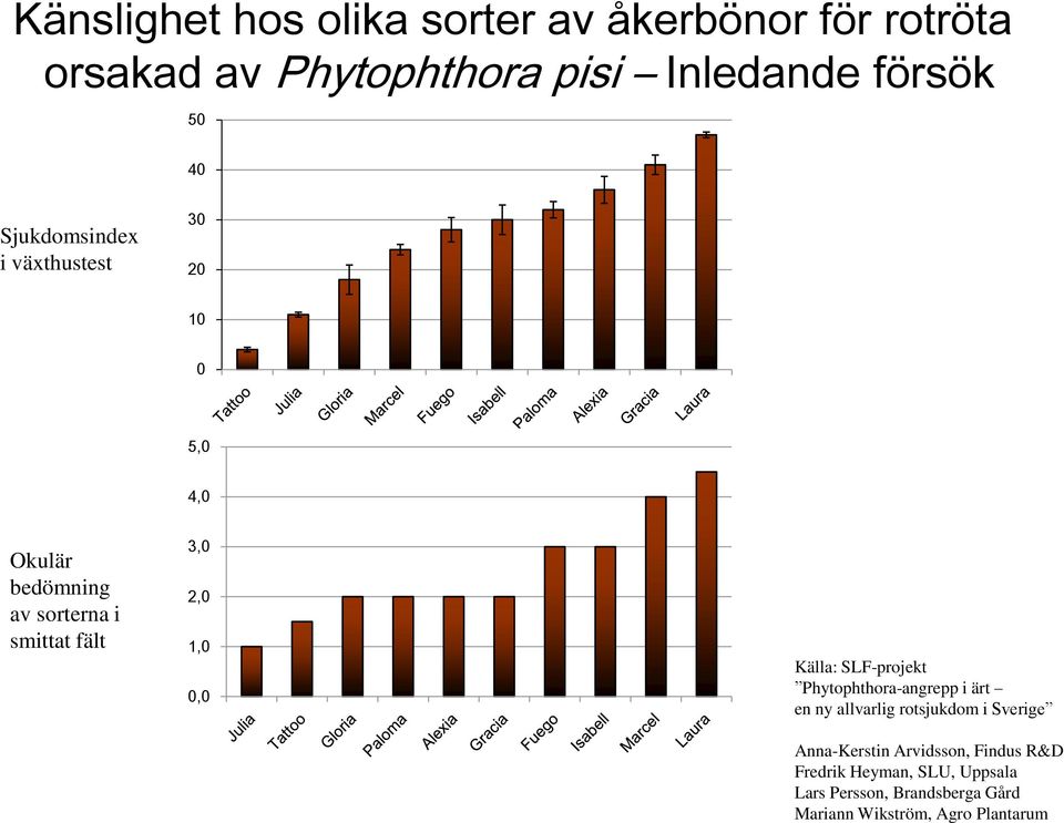 0,0 Källa: SLF-projekt Phytophthora-angrepp i ärt en ny allvarlig rotsjukdom i Sverige Anna-Kerstin