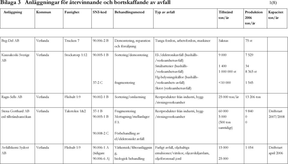 005-1 B Sortering/demontering El-/elektronikavfall (hushålls- 9 000 7 529 /verksamhetsavfall) Småbatterier (hushålls- 1 400 34 /verksamhetsavfall) 1 000 000 st 8 365 st Hg-belysskällor (hushålls-