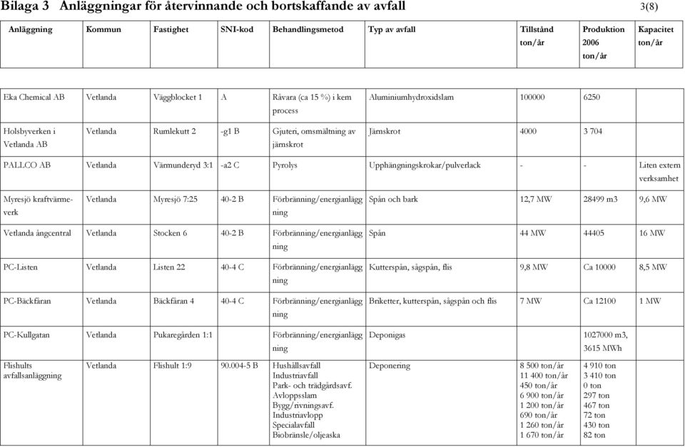 kraftvärmeverk Vetlanda Myresjö 7:25 40-2 B Förbrän/energianlägg Spån och bark 12,7 MW 28499 m3 9,6 MW Vetlanda ångcentral Vetlanda Stocken 6 40-2 B Förbrän/energianlägg PC-Listen Vetlanda Listen 22