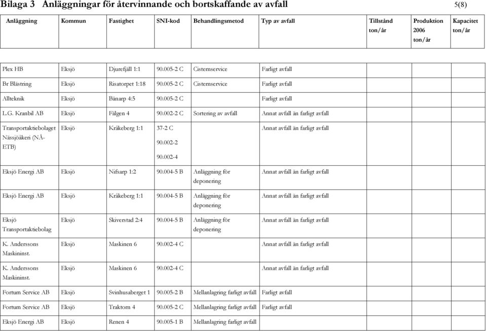 002-2 C Sortering av avfall Transportaktiebolaget Nässjöåkeri (NÅ- ETB) Eksjö Kråkeberg 1:1 37-2 C 90.002-2 90.002-4 Eksjö Energi Eksjö Nifsarp 1:2 90.