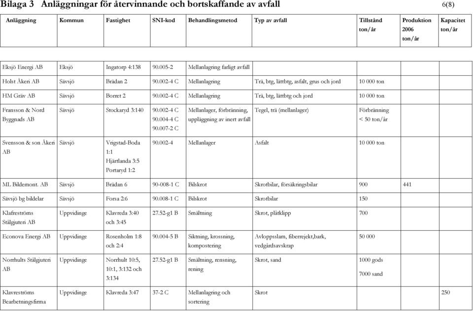 002-4 C Mellanlager, förbrän, Tegel, trä (mellanlager) Förbrän Byggnads 90.004-4 C upplägg av inert avfall < 50 90.007-2 C Svensson & son Åkeri Sävsjö Vrigstad-Boda 90.