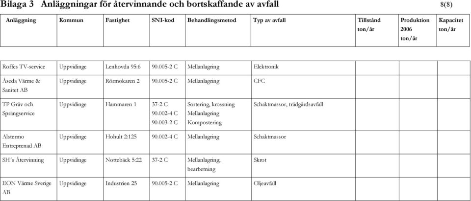 005-2 C CFC TP Gräv och Uppvidinge Hammaren 1 37-2 C Sortering, kross Schaktmassor, trädgårdsavfall Sprängservice 90.002-4 C 90.