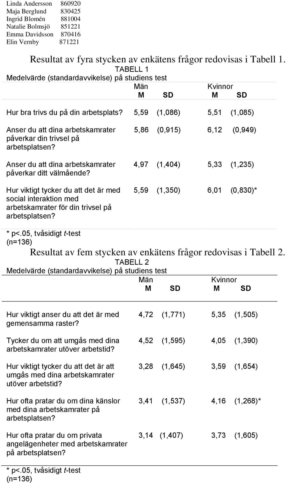 Hur viktigt tycker du att det är med social interaktion med arbetskamrater för din trivsel på arbetsplatsen? 5,86 (0,915) 6,12 (0,949) 4,97 (1,404) 5,33 (1,235) 5,59 (1,350) 6,01 (0,830)* * p<.