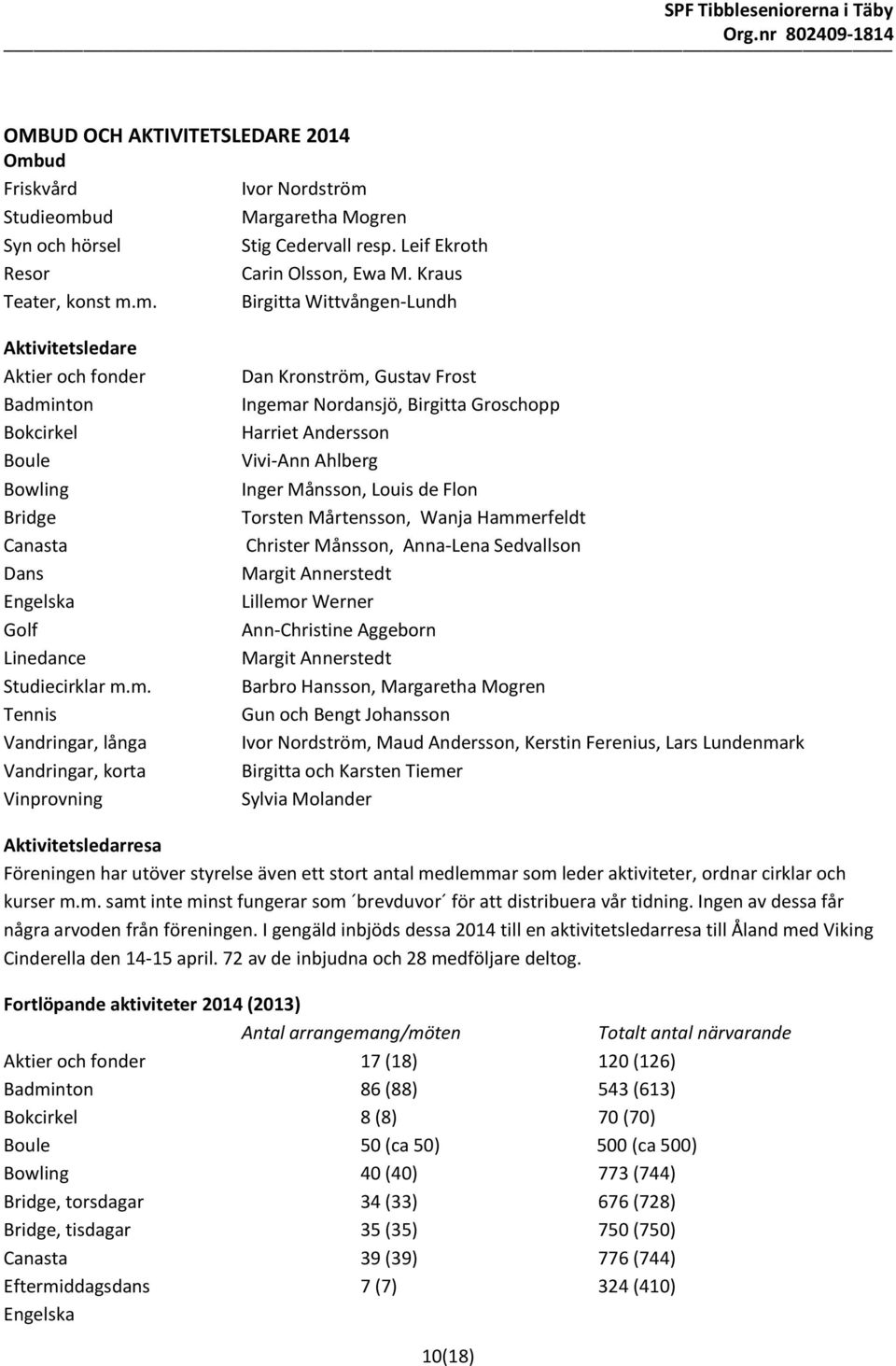 Mårtensson, Wanja Hammerfeldt Christer Månsson, Anna-Lena Sedvallson Margit Annerstedt Lillemor Werner Ann-Christine Aggeborn Margit Annerstedt Barbro Hansson, Margaretha Mogren Gun och Bengt