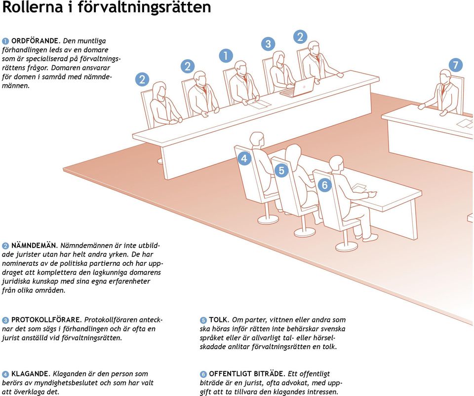 De har nominerats av de politiska partierna och har uppdraget att komplettera den lagkunniga domarens juridiska kunskap med sina egna erfarenheter från olika områden. 3 Protokollförare.