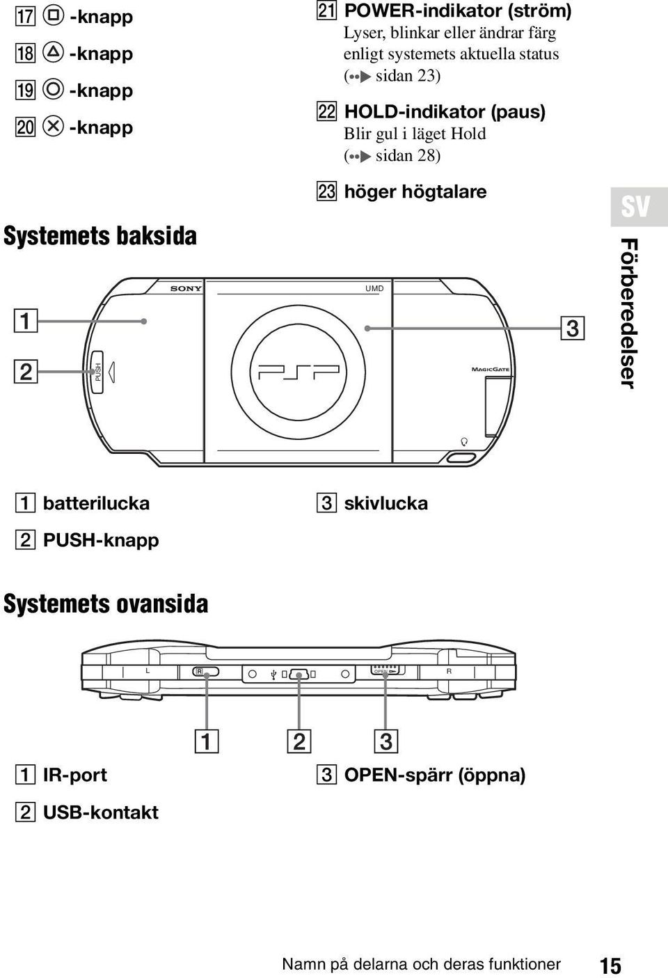 läget Hold ( sidan 28) W höger högtalare UMD SV Förberedelser A batterilucka B PUSH-knapp C skivlucka