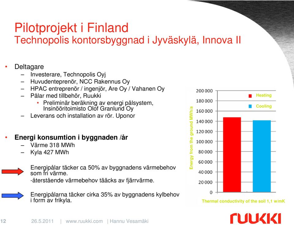 Uponor Energi konsumtion i byggnaden /år Värme 318 MWh Kyla 427 MWh Energipålar täcker ca 50% av byggnadens värmebehov som fri värme.