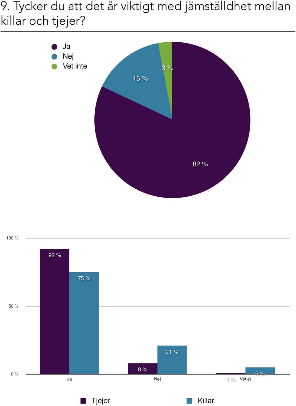 Ja Nej Vet inte 3 % 15 % 82 % 100 % 92 % 75