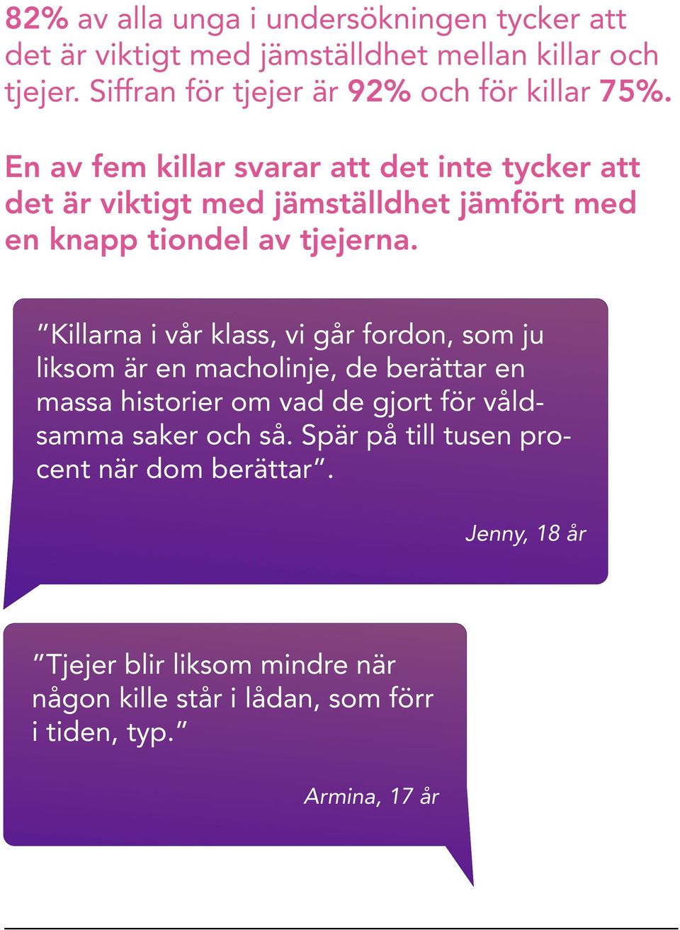 En av fem killar svarar att det inte tycker att det är viktigt med jämställdhet jämfört med en knapp tiondel av tjejerna.