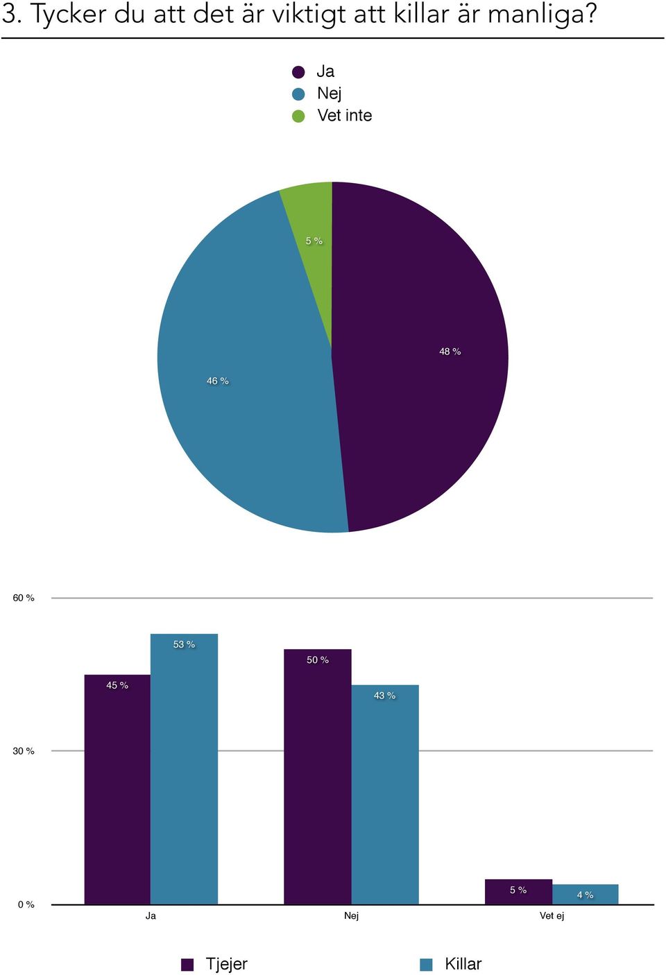 Ja Nej Vet inte 5 % 48 % 46 % 60 % 53