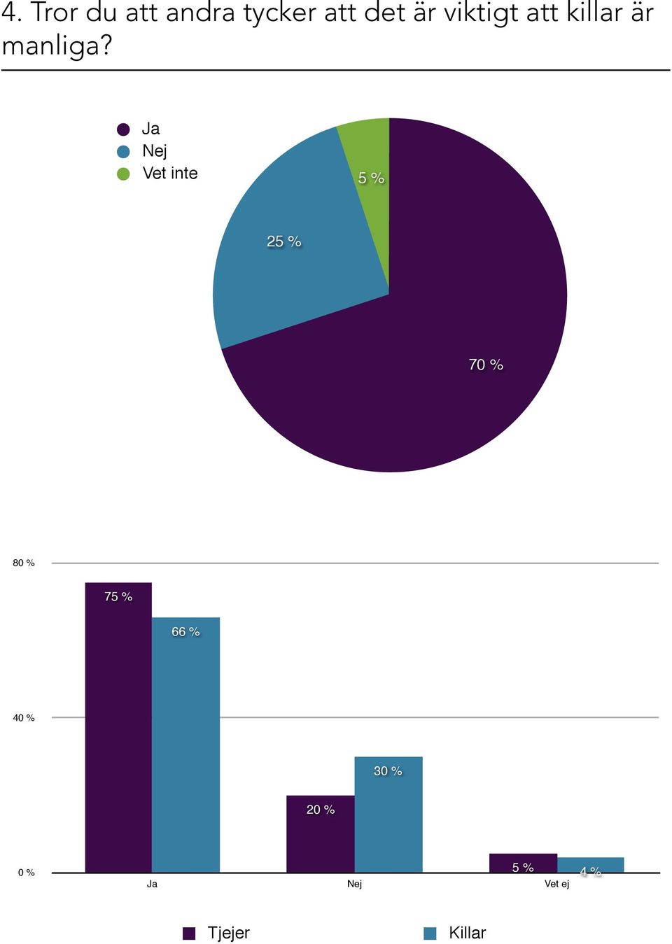 Ja Nej Vet inte 5 % 25 % 70 % 80 % 75 % 66