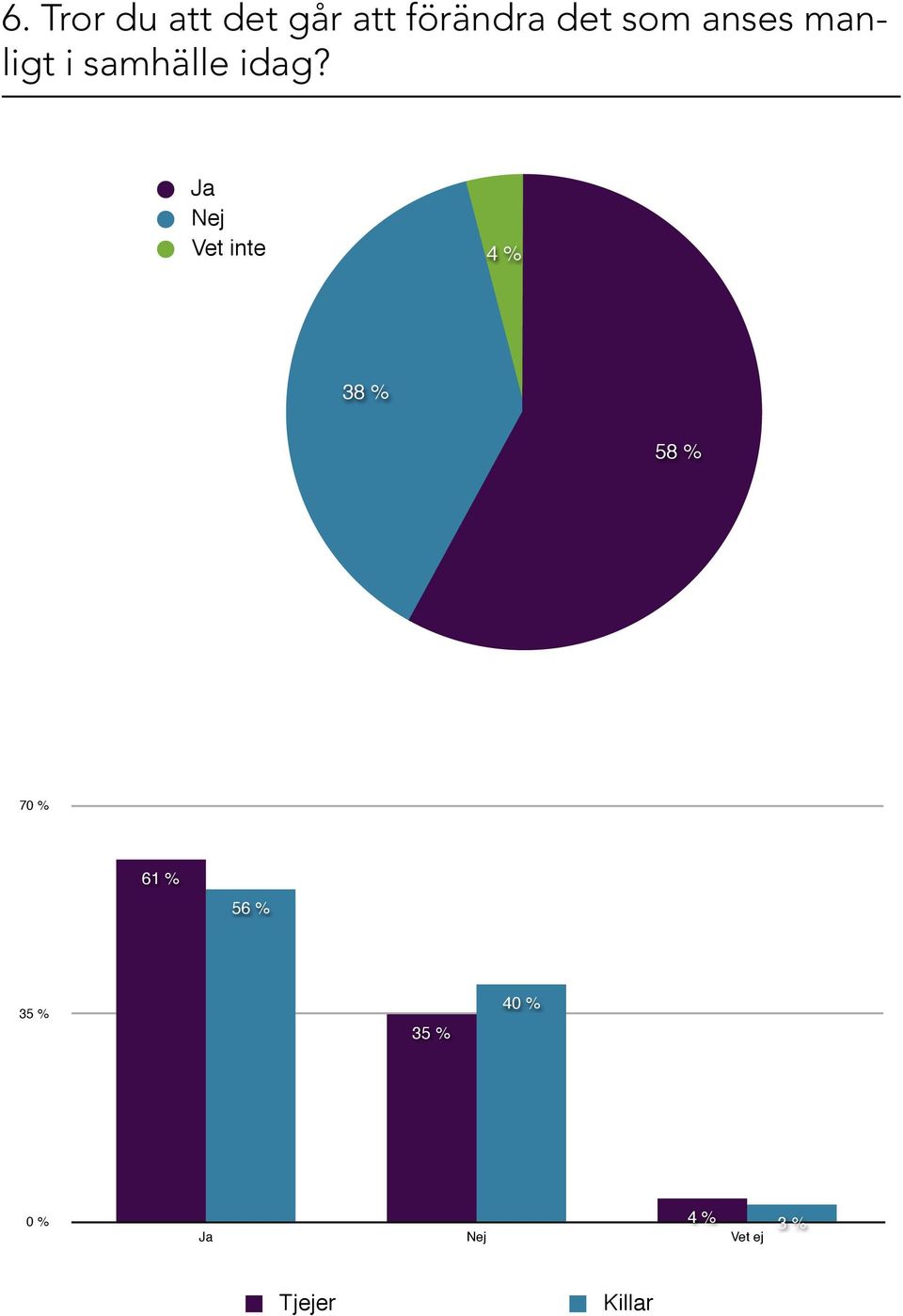 Ja Nej Vet inte 4 % 38 % 58 % 70 % 61 % 56