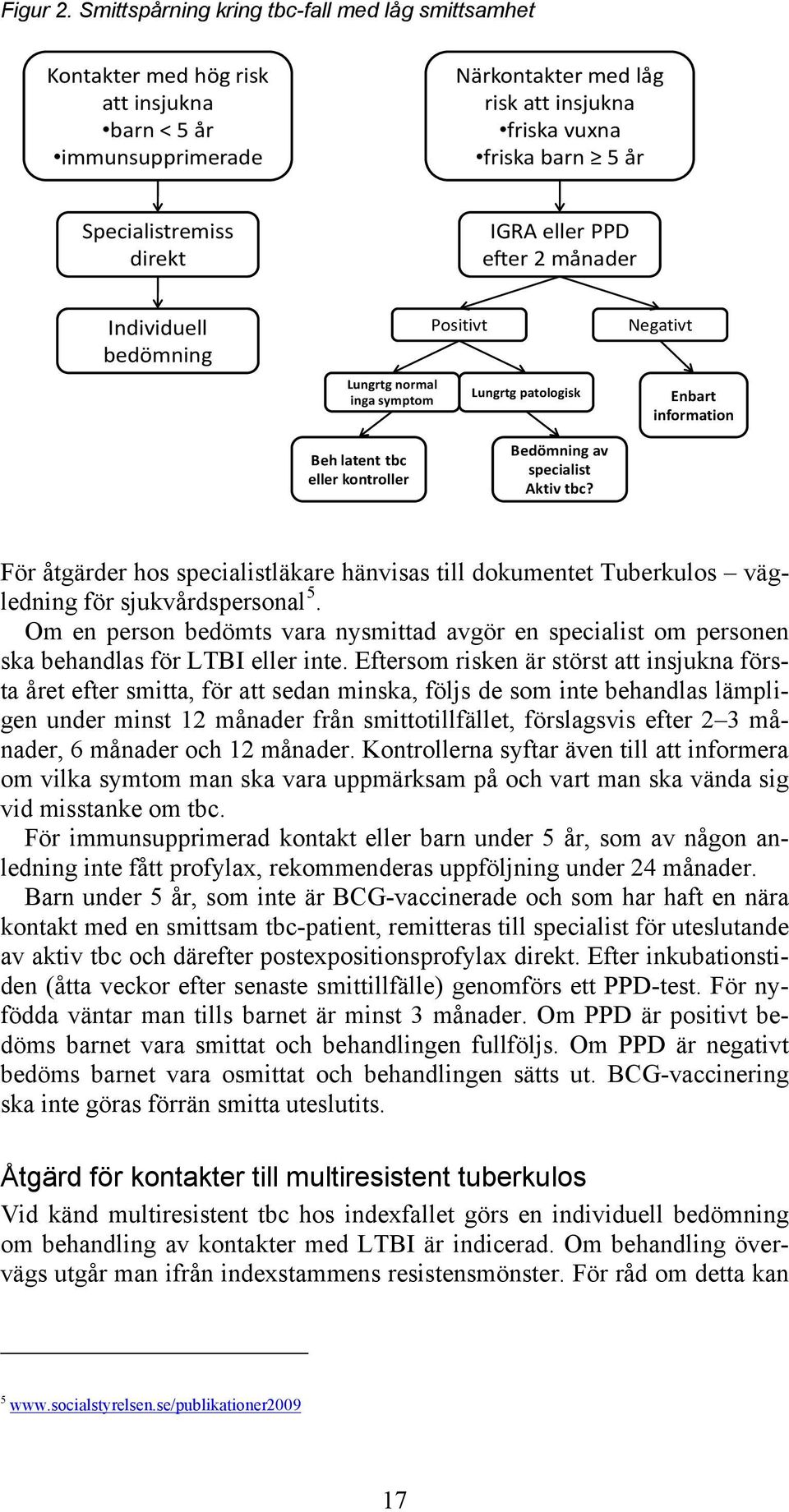 Specialistremiss direkt IGRA eller PPD efter 2 månader Individuell bedömning Lungrtg normal inga symptom Positivt Lungrtg patologisk Negativt Enbart information Beh latent tbc eller kontroller