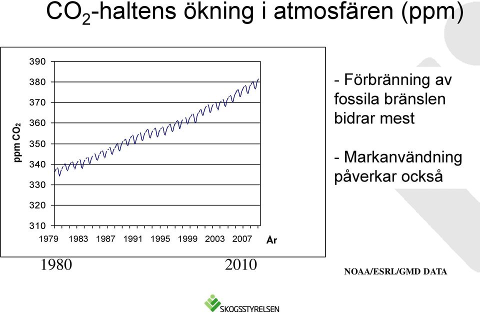 bidrar mest - Markanvändning påverkar också 310 1979 1983