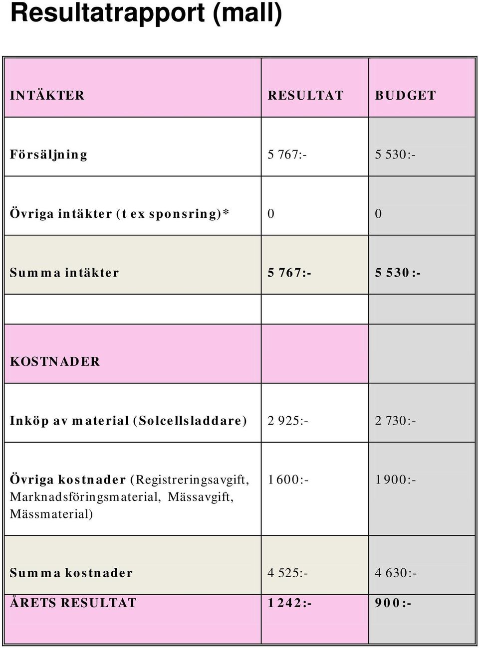 (Solcellsladdare) 2 925:- 2 730:- Övriga kostnader (Registreringsavgift,