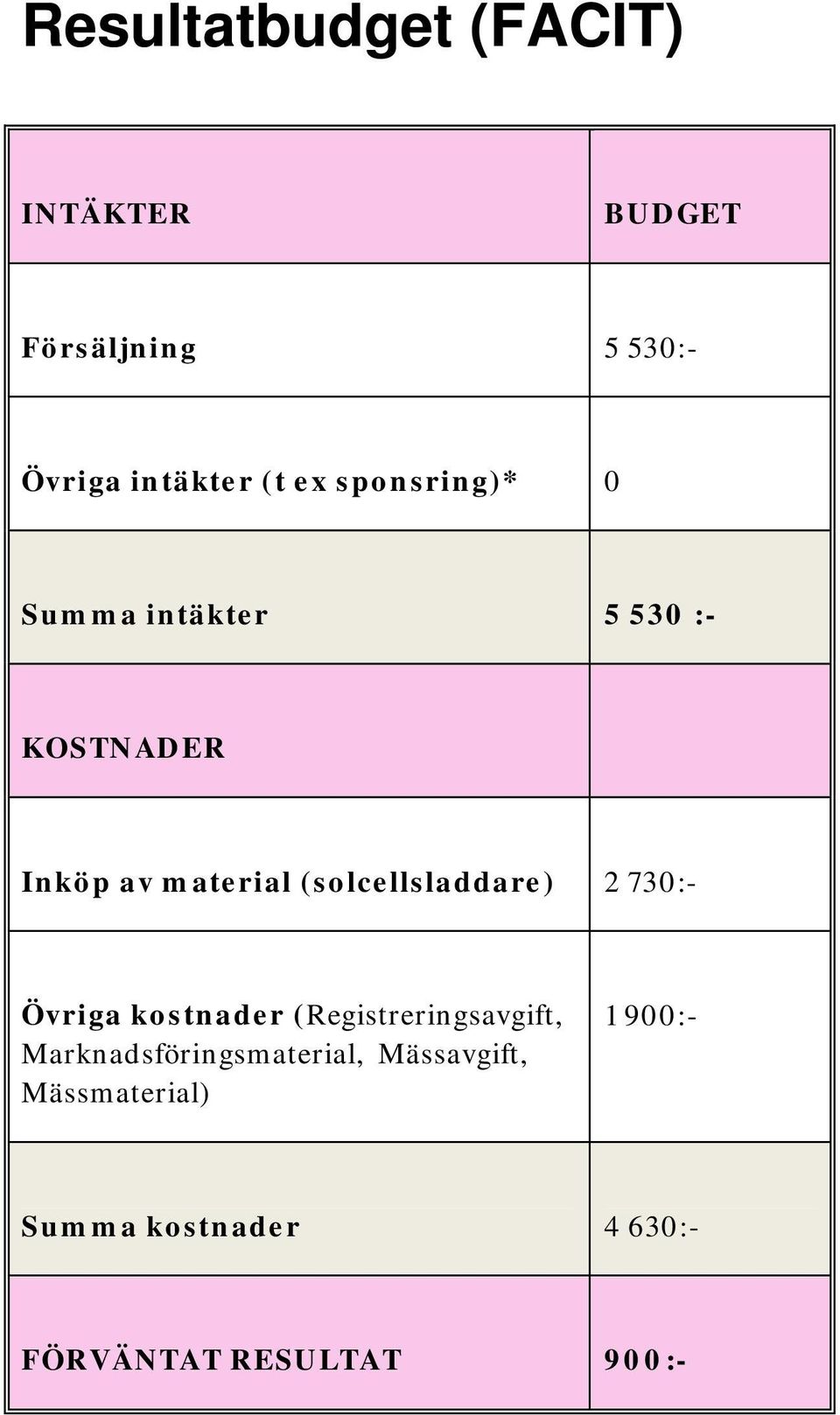 (solcellsladdare) 2 730:- Övriga kostnader (Registreringsavgift,