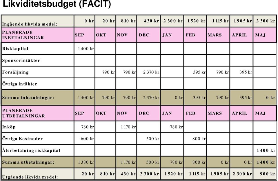 kr 790 kr 395 kr 0 kr PLANERADE UTBETALNINGAR SEP OKT NOV DEC JAN FEB MARS APRIL MAJ Inköp 780 kr 1 170 kr 780 kr Övriga Kostnader 600 kr 500 kr 800 kr Återbetalning riskkapital