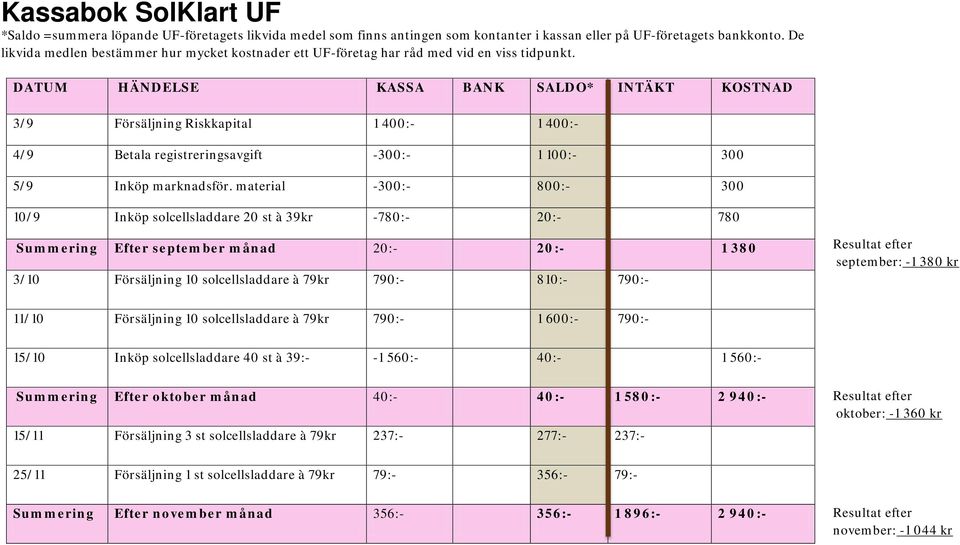 DATUM HÄNDELSE KASSA BANK SALDO* INTÄKT KOSTNAD 3/9 Försäljning Riskkapital 1 400:- 1 400:- 4/9 Betala registreringsavgift -300:- 1 100:- 300 5/9 Inköp marknadsför.