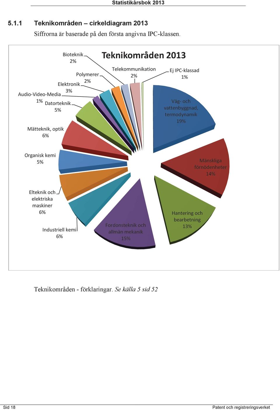 Ej IPC-klassad 1% Väg- och vattenbyggnad, termodynamik 19% Organisk kemi 5% Mänskliga förnödenheter 14% Elteknik och elektriska