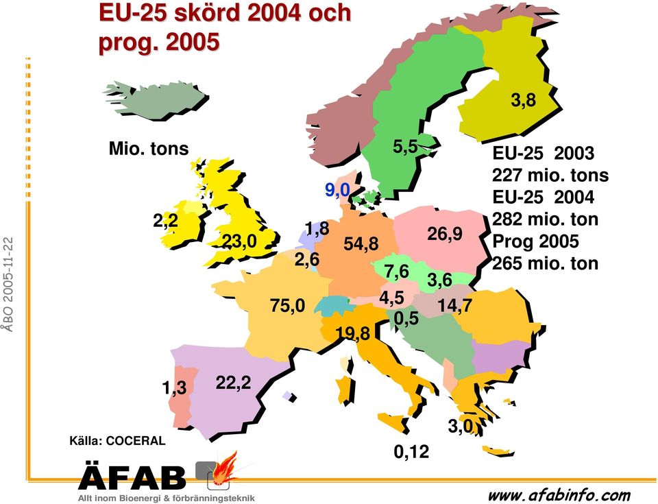 tons 9,0 EU-25 2004 2,2 282 mio.