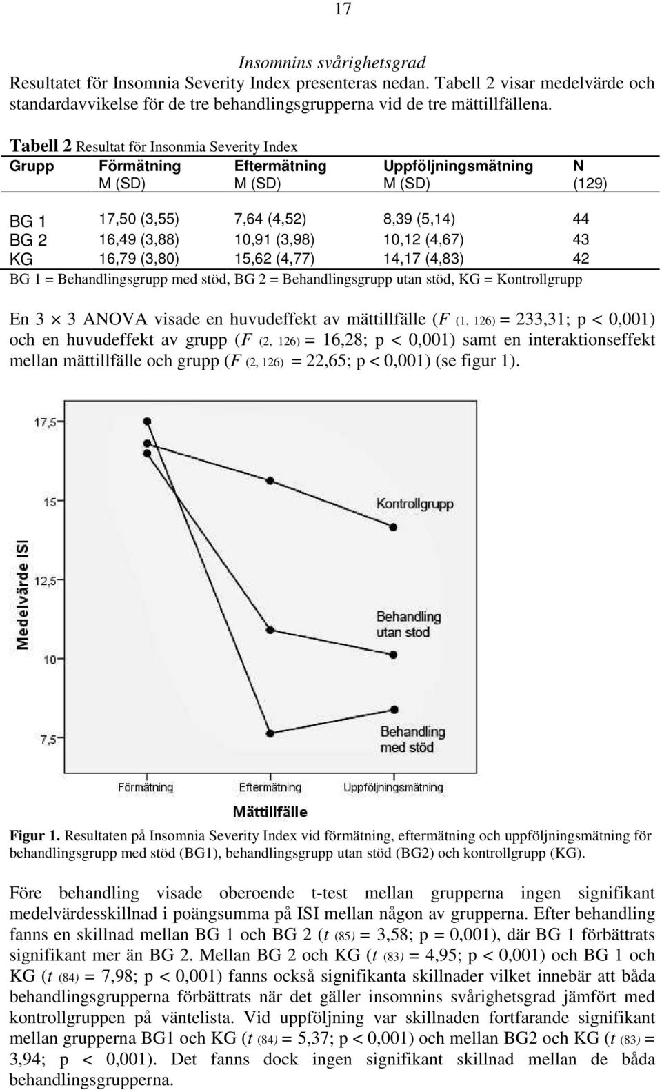 (3,98) 10,12 (4,67) 43 KG 16,79 (3,80) 15,62 (4,77) 14,17 (4,83) 42 BG 1 = Behandlingsgrupp med stöd, BG 2 = Behandlingsgrupp utan stöd, KG = Kontrollgrupp En 3 3 ANOVA visade en huvudeffekt av