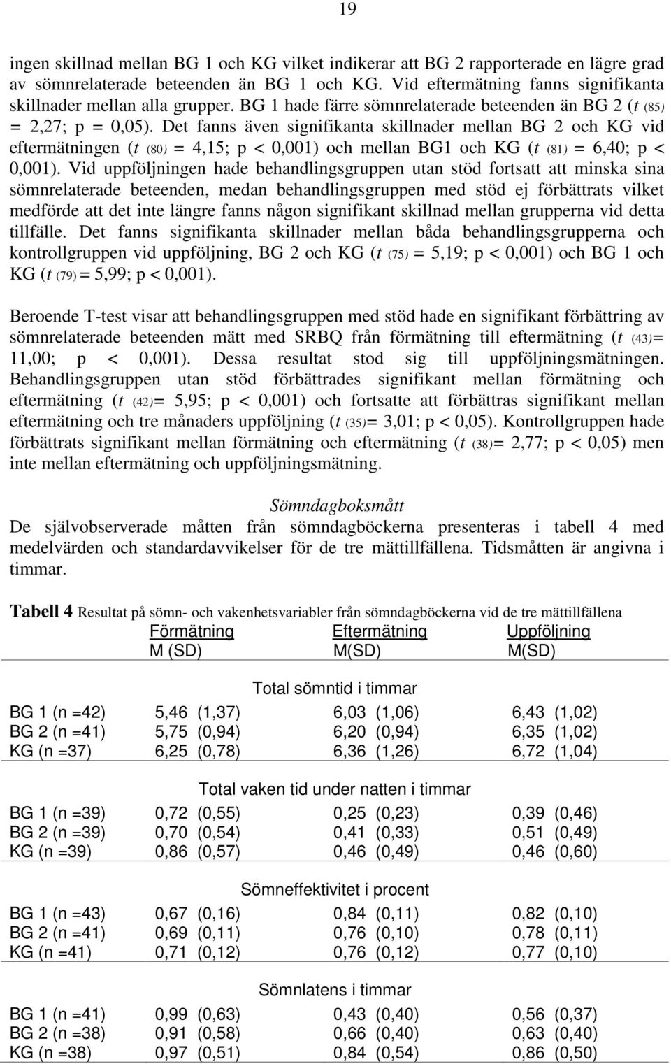 Det fanns även signifikanta skillnader mellan BG 2 och KG vid eftermätningen (t (80) = 4,15; p < 0,001) och mellan BG1 och KG (t (81) = 6,40; p < 0,001).