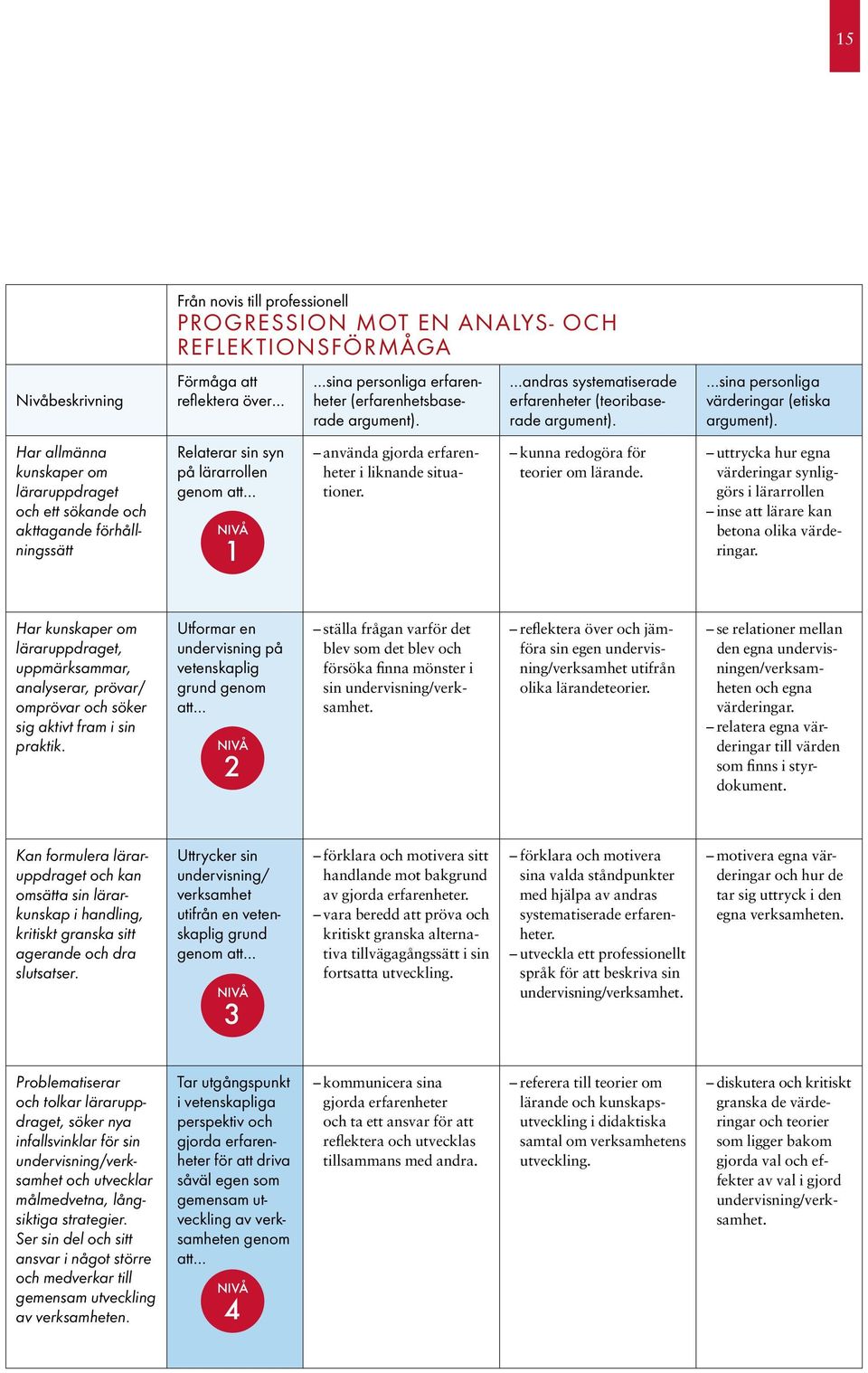 Har allmänna kunskaper om läraruppdraget och ett sökande och akttagande förhållningssätt Relaterar sin syn på lärarrollen genom att NIVÅ 1 använda gjorda erfarenheter i liknande situationer.