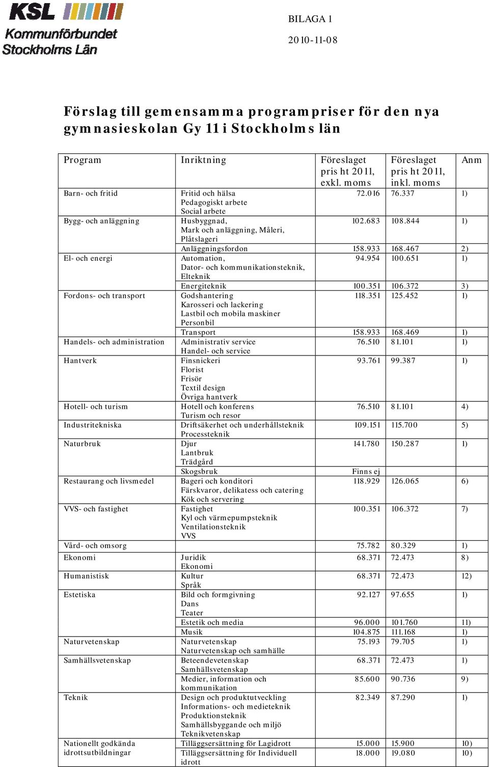 fastighet Fritid och hälsa Pedagogiskt arbete Social arbete Husbyggnad, Mark och anläggning, Måleri, Plåtslageri Föreslaget pris ht 2011, inkl. moms 72.016 76.337 1) 102.683 108.