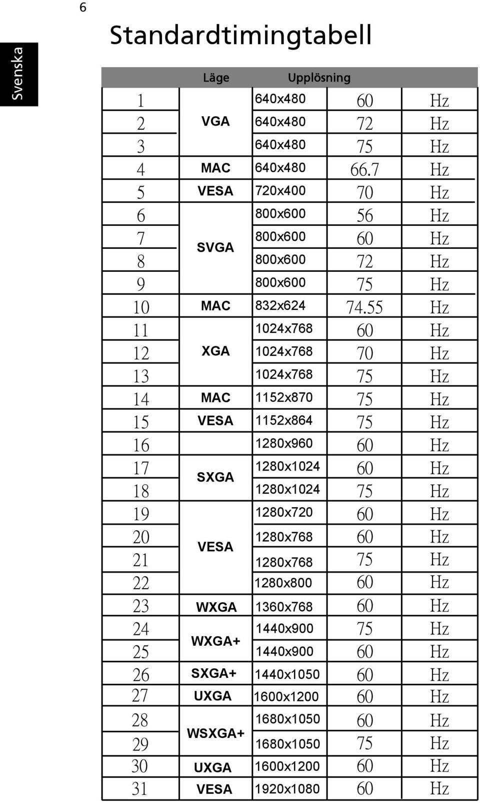 55 Hz 11 1024x768 60 Hz 12 XGA 1024x768 70 Hz 13 1024x768 75 Hz 14 MAC 1152x870 75 Hz 15 VESA 1152x864 75 Hz 16 1280x960 60 Hz 17 1280x1024 60 Hz SXGA 18 1280x1024 75 Hz